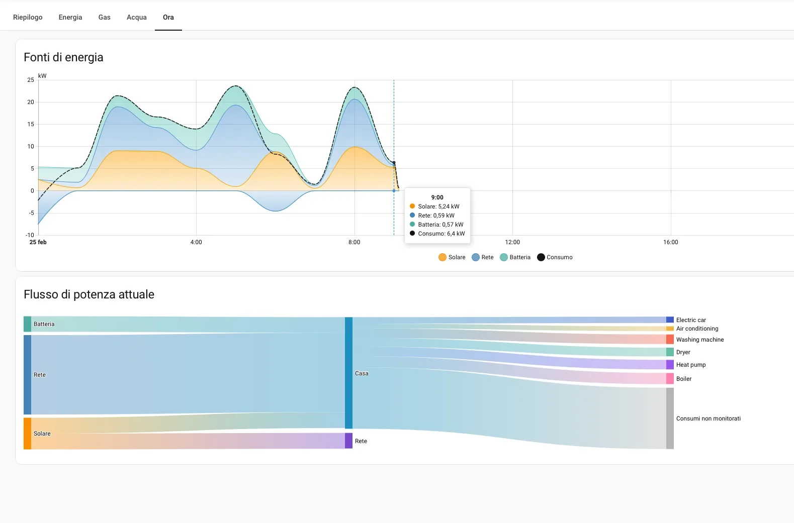 Energy Dashboard di Home Assistant: grafico dei consumi per periodo