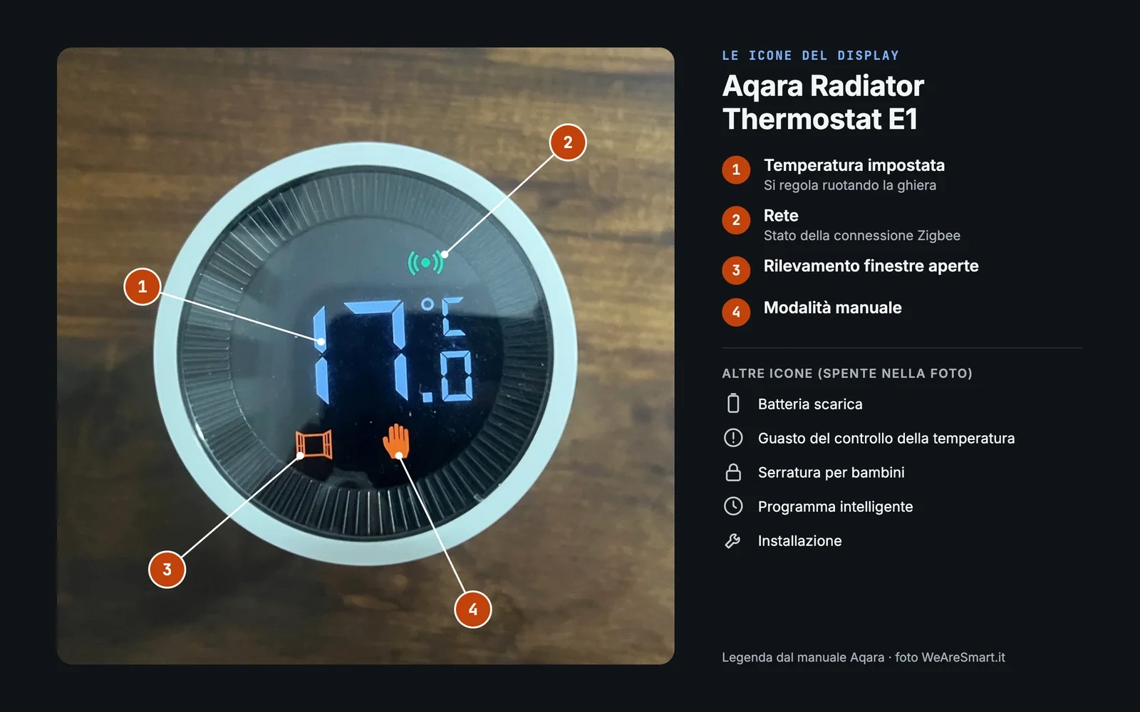 Le icone del display dell'Aqara E1: temperatura, rete, finestra aperta e modalità manuale