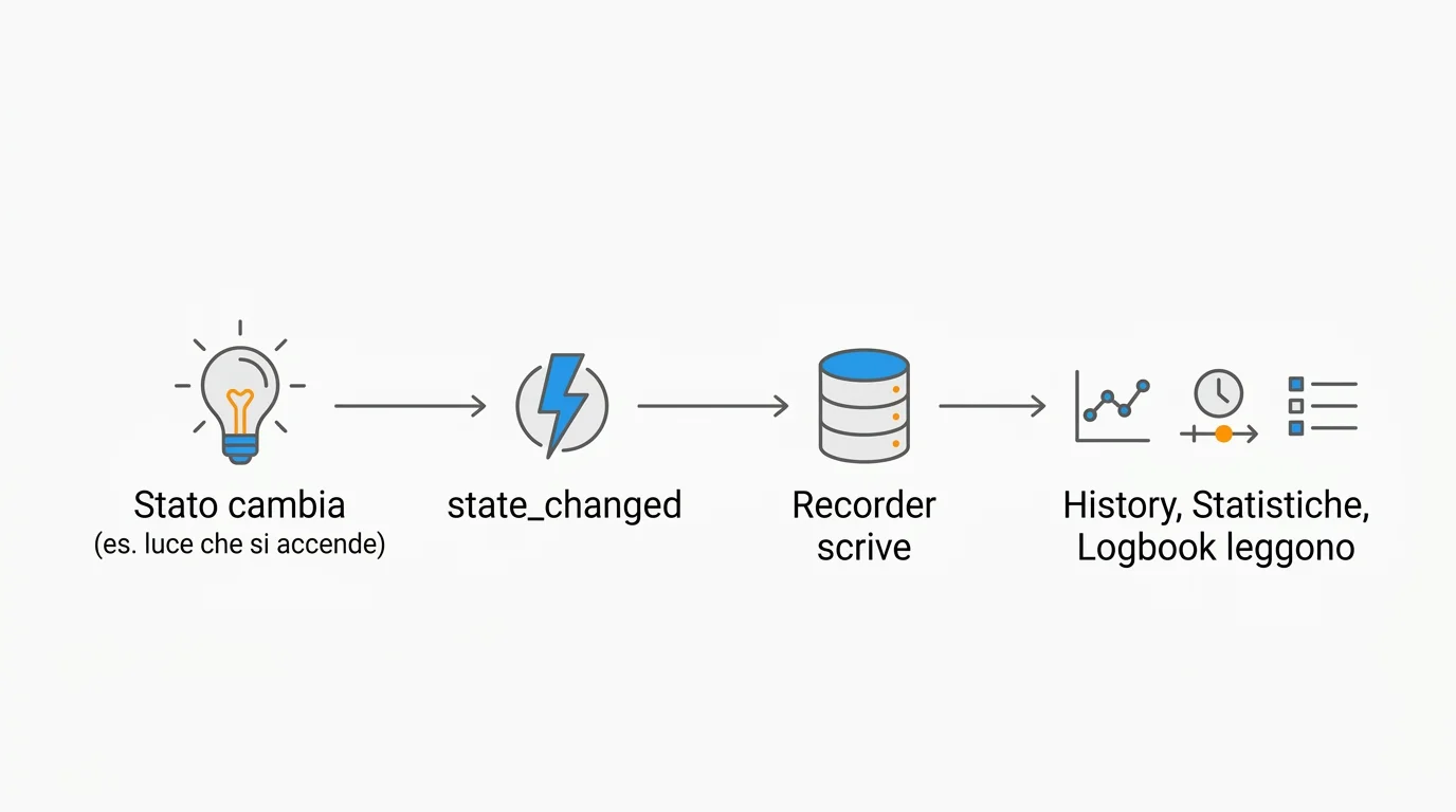 Diagramma del flusso del recorder in Home Assistant: cambio di stato, evento state_changed, scrittura sul database, lettura da history e logbook