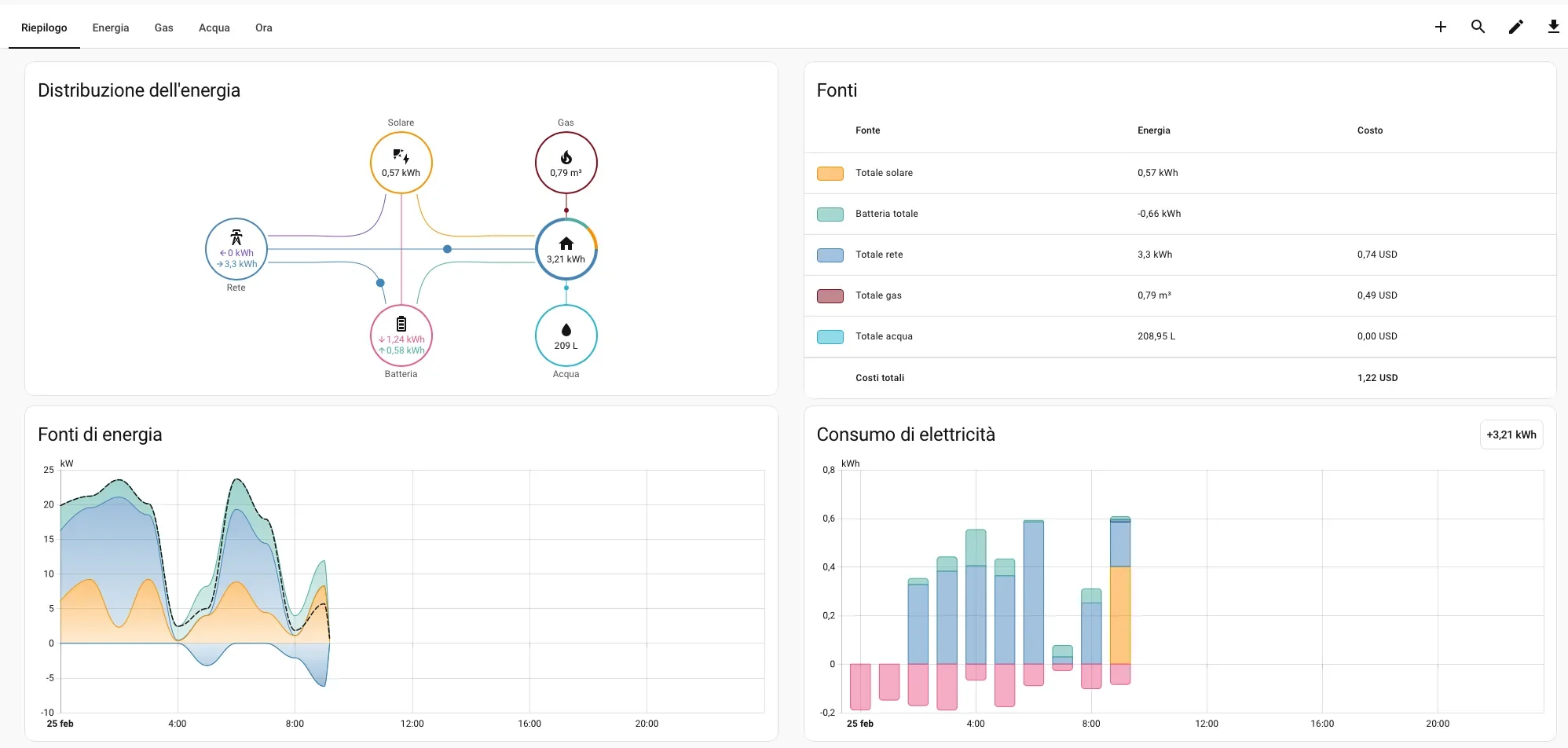 Energy Dashboard di Home Assistant con grafico consumi giornalieri