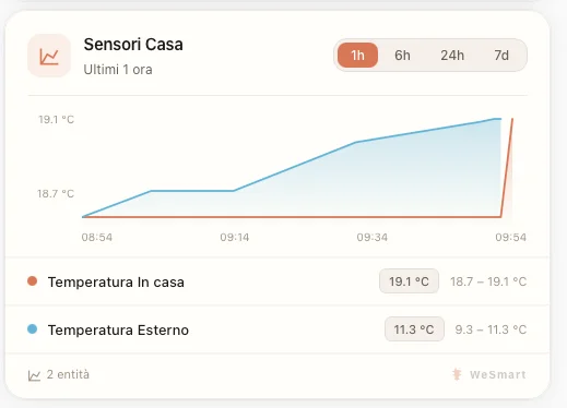 WeSmart Chart Card per Home Assistant - grafico multi-entità con drag-to-zoom