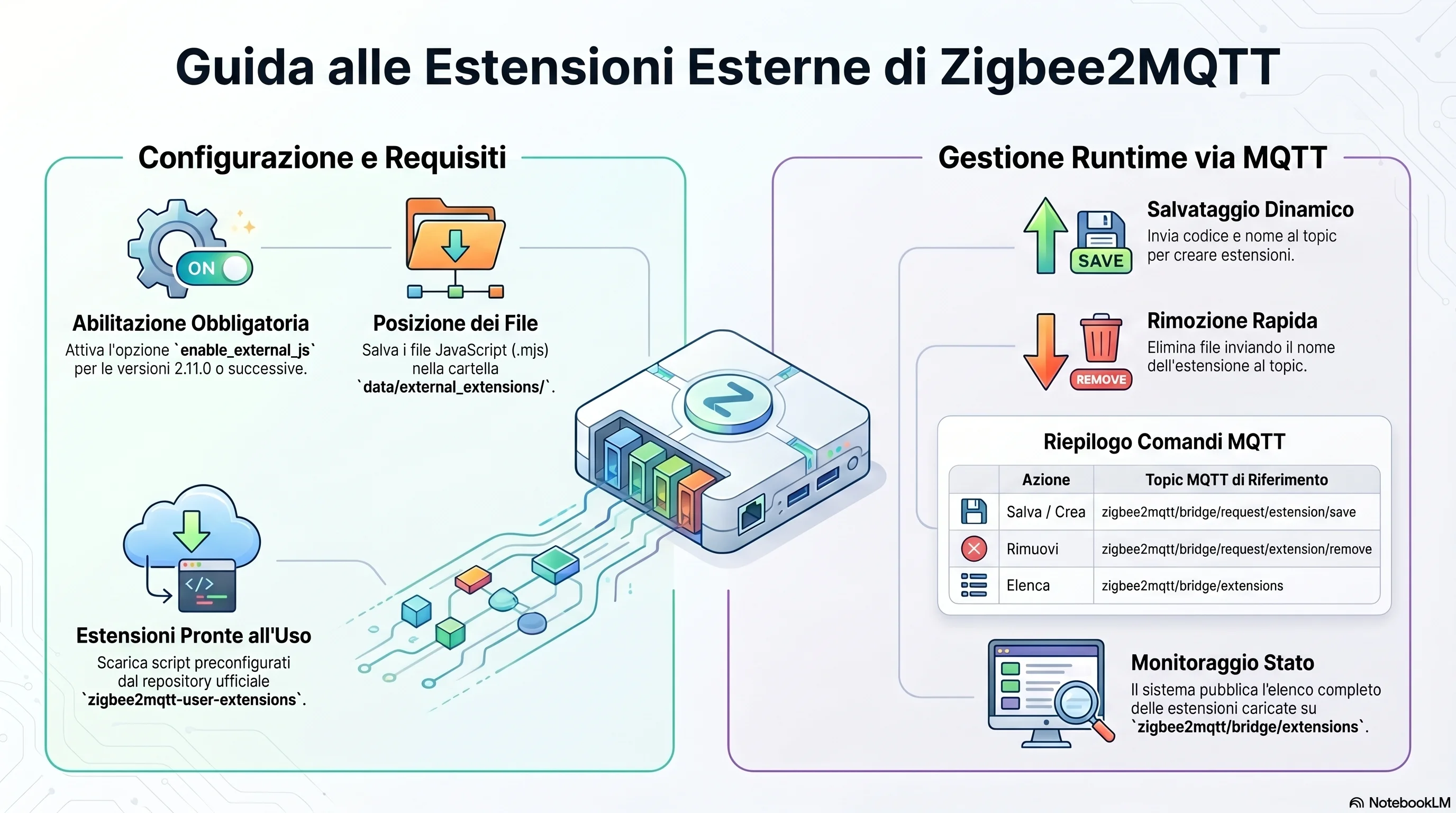 Infografica Zigbee2MQTT: guida alle estensioni esterne, configurazione e comandi MQTT