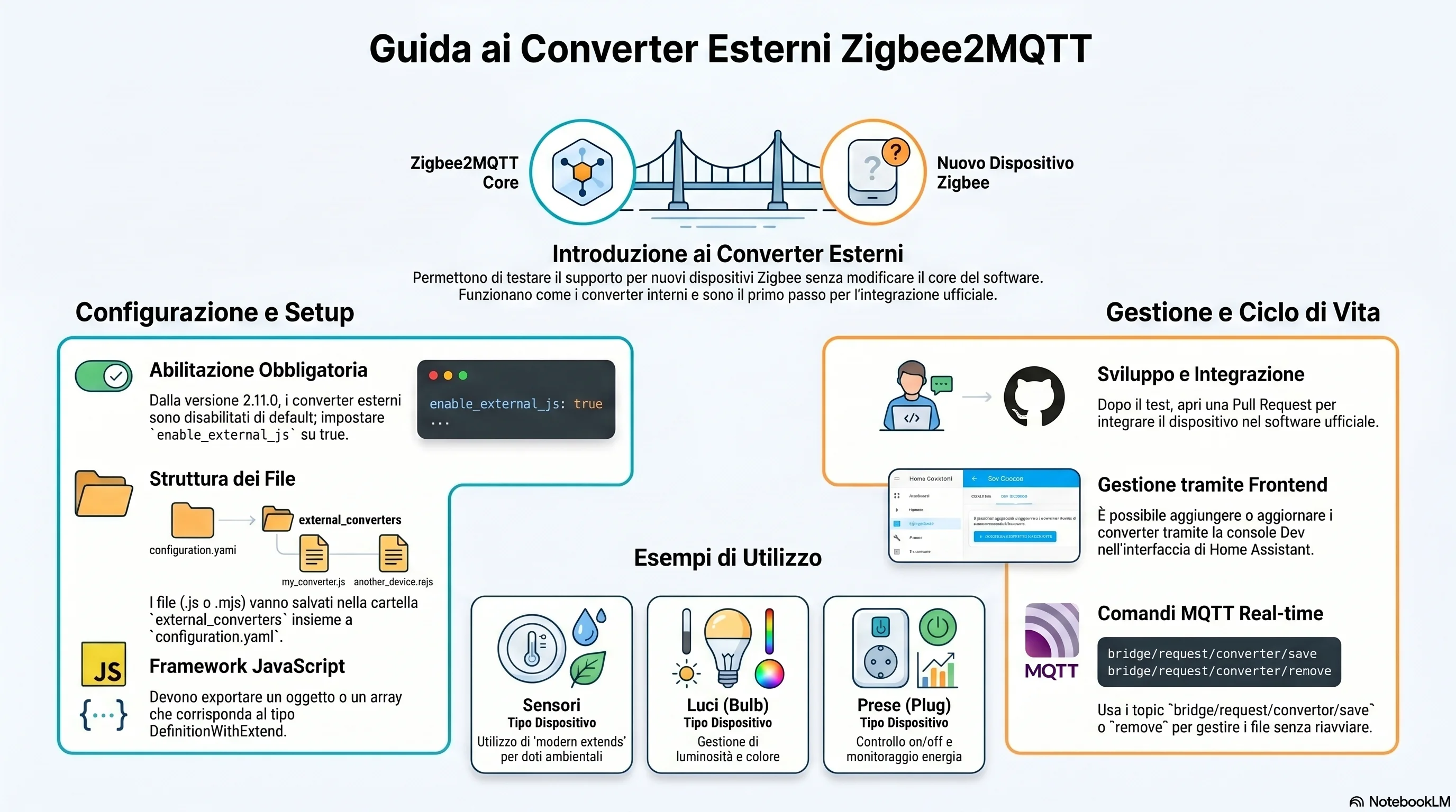Infografica Zigbee2MQTT: guida ai converter esterni, configurazione e ciclo di vita