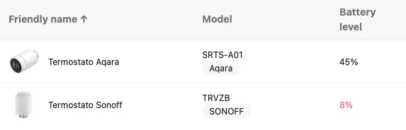 Elenco dispositivi di Zigbee2MQTT con le due valvole termostatiche: Aqara SRTS-A01 con batteria al 45% e Sonoff TRVZB con batteria all'8%