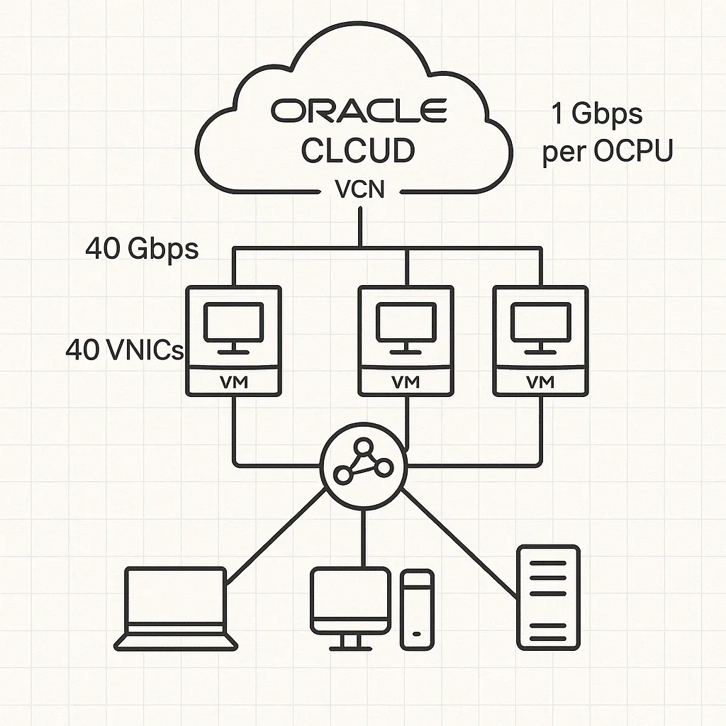 Diagramma networking Oracle Cloud Infrastructure — connessioni VNIC e banda per OCPU