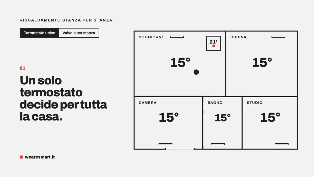 Planimetria di una casa con cinque stanze: confronto tra termostato unico e una valvola smart su ogni termosifone, con la temperatura di ogni stanza