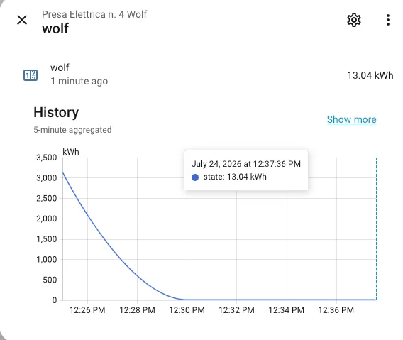Grafico consumo friggitrice ad aria rilevato da Home Assistant sulla presa Wolf