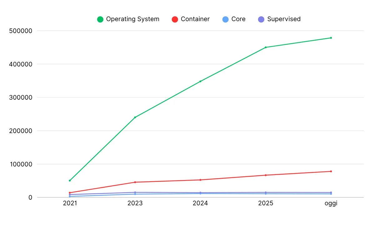 grafico installazioni di home assistant al 2025