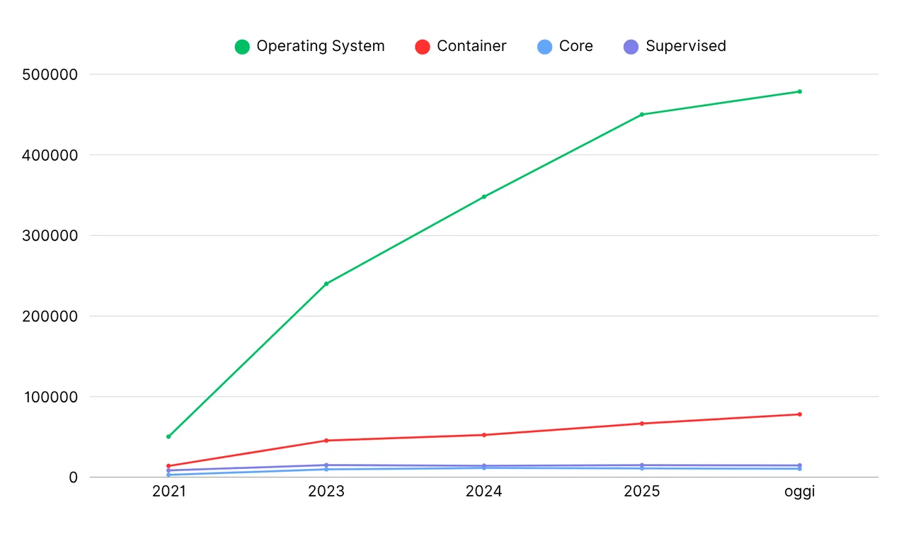 grafico installazioni di Home Assistant al 2025