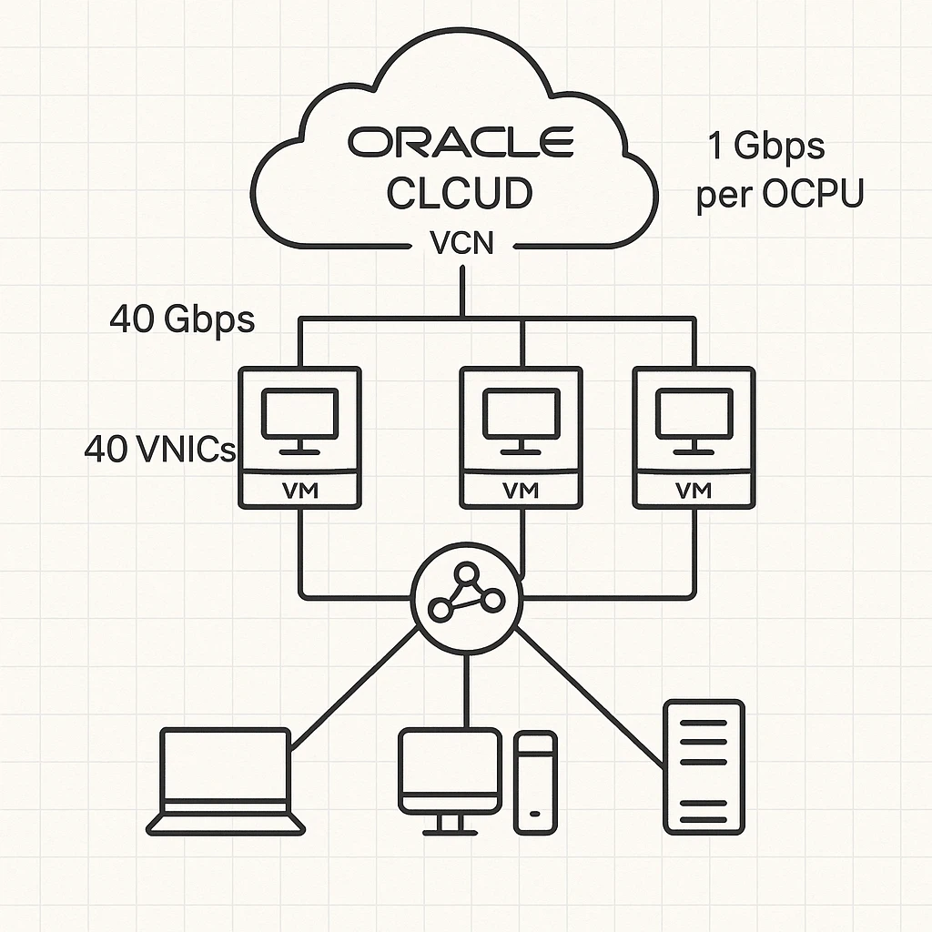 connessioni oracle networking diagramma